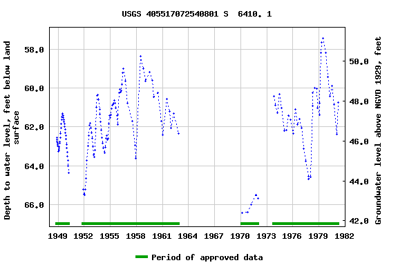 Graph of groundwater level data at USGS 405517072540801 S  6410. 1