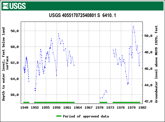 Graph of groundwater level data at USGS 405517072540801 S  6410. 1