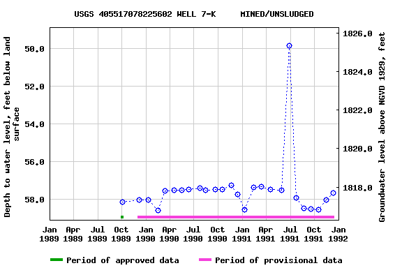 Graph of groundwater level data at USGS 405517078225602 WELL 7-K     MINED/UNSLUDGED