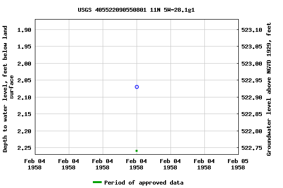 Graph of groundwater level data at USGS 405522090550801 11N 5W-28.1g1