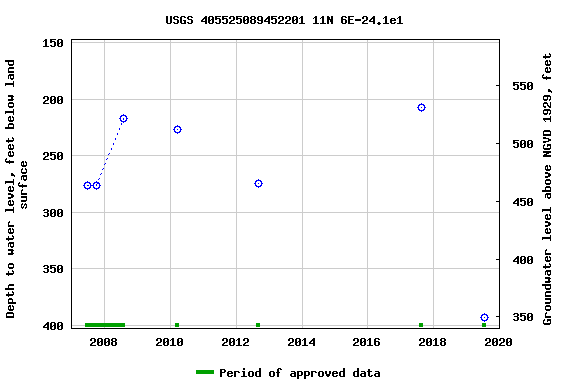 Graph of groundwater level data at USGS 405525089452201 11N 6E-24.1e1