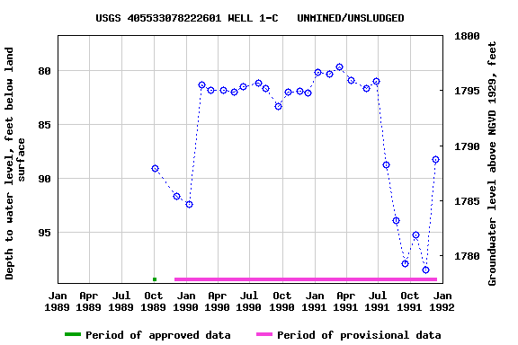 Graph of groundwater level data at USGS 405533078222601 WELL 1-C   UNMINED/UNSLUDGED