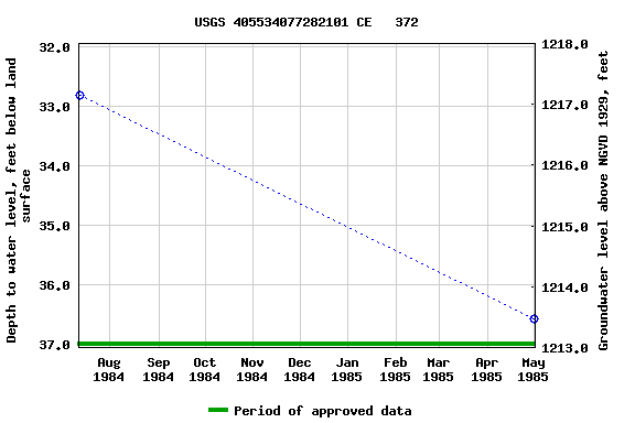 Graph of groundwater level data at USGS 405534077282101 CE   372