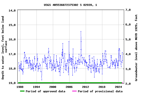 Graph of groundwater level data at USGS 405536072375302 S 82939. 1