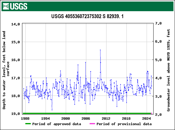 Graph of groundwater level data at USGS 405536072375302 S 82939. 1
