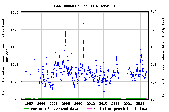 Graph of groundwater level data at USGS 405536072375303 S 47231. 2