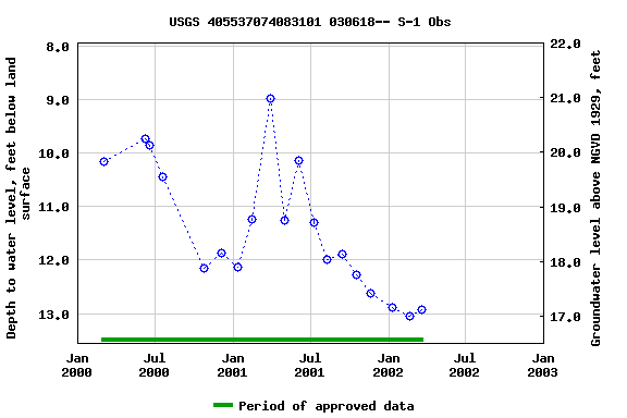 Graph of groundwater level data at USGS 405537074083101 030618-- S-1 Obs