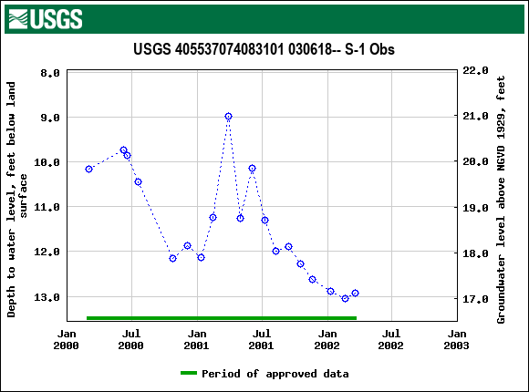 Graph of groundwater level data at USGS 405537074083101 030618-- S-1 Obs