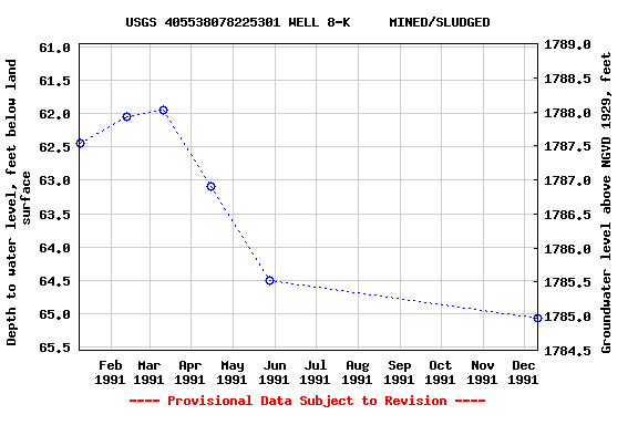 Graph of groundwater level data at USGS 405538078225301 WELL 8-K     MINED/SLUDGED