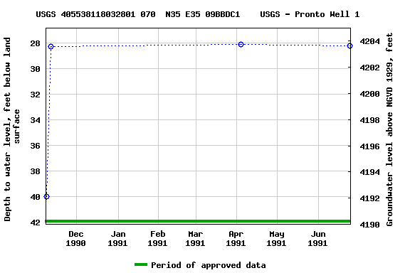 Graph of groundwater level data at USGS 405538118032801 070  N35 E35 09BBDC1    USGS - Pronto Well 1