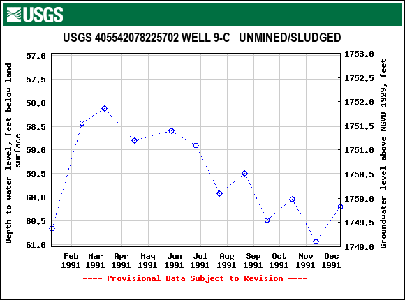 Graph of groundwater level data at USGS 405542078225702 WELL 9-C   UNMINED/SLUDGED