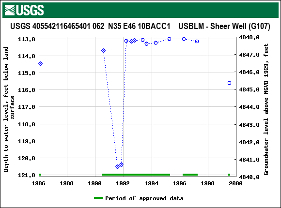 Graph of groundwater level data at USGS 405542116465401 062  N35 E46 10BACC1    USBLM - Sheer Well (G107)