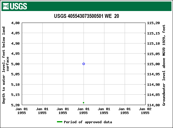 Graph of groundwater level data at USGS 405543073500501 WE  20