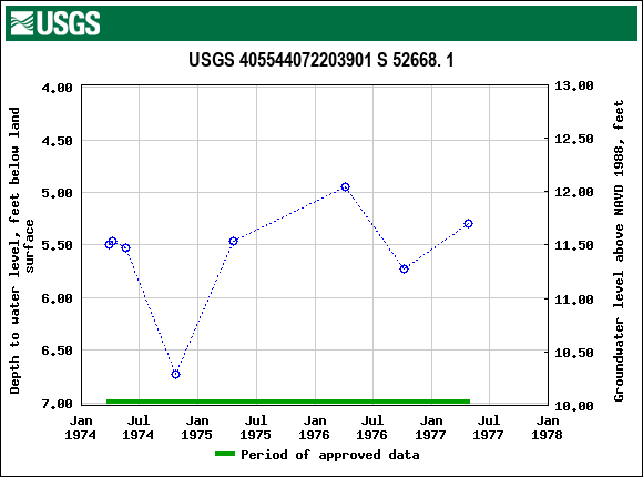 Graph of groundwater level data at USGS 405544072203901 S 52668. 1