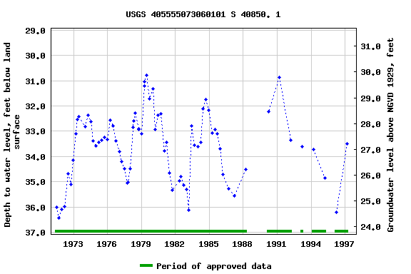 Graph of groundwater level data at USGS 405555073060101 S 40850. 1