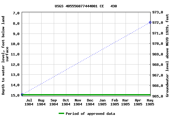 Graph of groundwater level data at USGS 405556077444001 CE   430