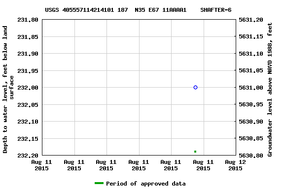 Graph of groundwater level data at USGS 405557114214101 187  N35 E67 11AAAA1    SHAFTER-6