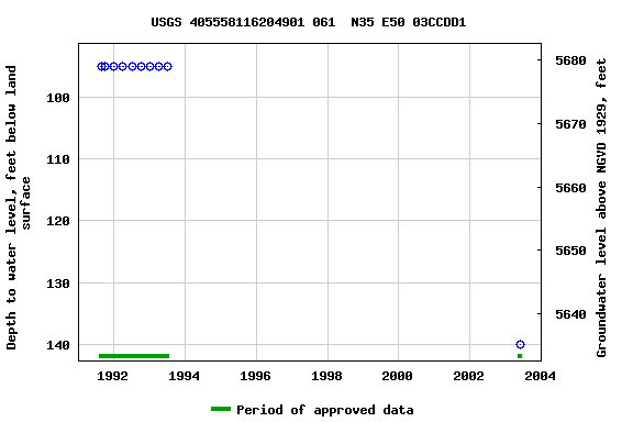 Graph of groundwater level data at USGS 405558116204901 061  N35 E50 03CCDD1