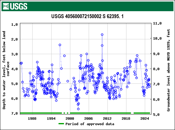 Graph of groundwater level data at USGS 405600072150002 S 62395. 1