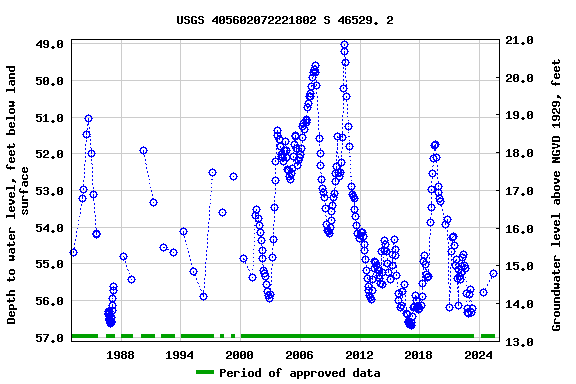 Graph of groundwater level data at USGS 405602072221802 S 46529. 2
