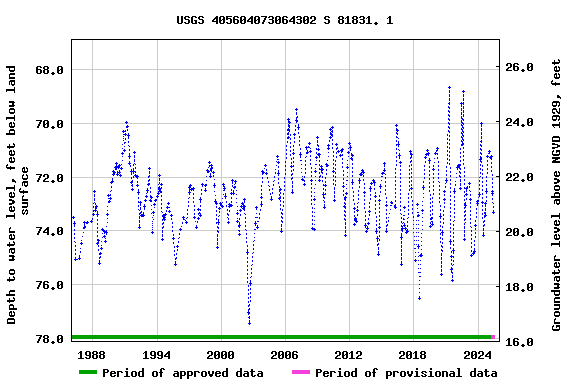Graph of groundwater level data at USGS 405604073064302 S 81831. 1