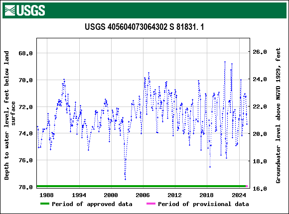 Graph of groundwater level data at USGS 405604073064302 S 81831. 1