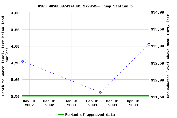 Graph of groundwater level data at USGS 405606074374801 272052-- Pump Station 5