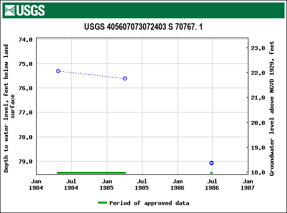 Graph of groundwater level data at USGS 405607073072403 S 70767. 1