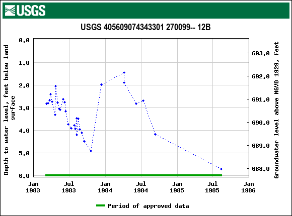 Graph of groundwater level data at USGS 405609074343301 270099-- 12B