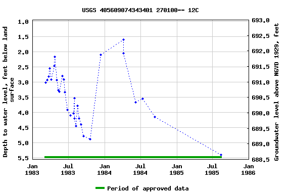 Graph of groundwater level data at USGS 405609074343401 270100-- 12C