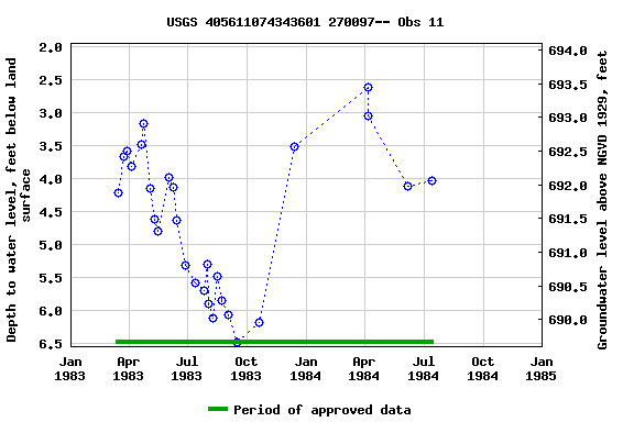 Graph of groundwater level data at USGS 405611074343601 270097-- Obs 11