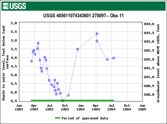 Graph of groundwater level data at USGS 405611074343601 270097-- Obs 11