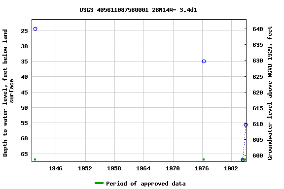 Graph of groundwater level data at USGS 405611087560001 28N14W- 3.4d1