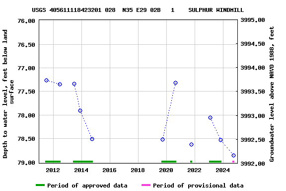 Graph of groundwater level data at USGS 405611118423201 028  N35 E29 02B   1    SULPHUR WINDMILL