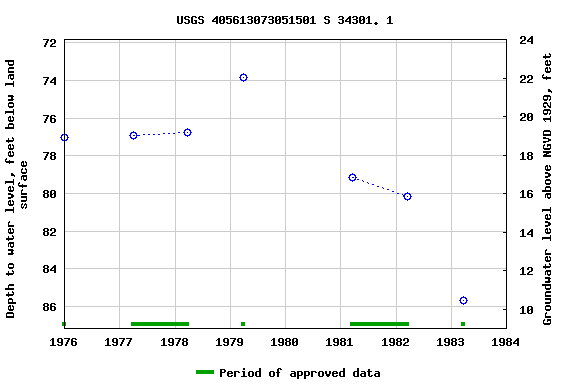 Graph of groundwater level data at USGS 405613073051501 S 34301. 1