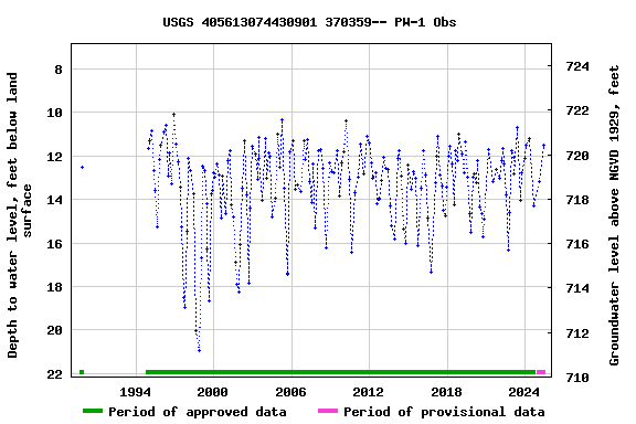 Graph of groundwater level data at USGS 405613074430901 370359-- PW-1 Obs