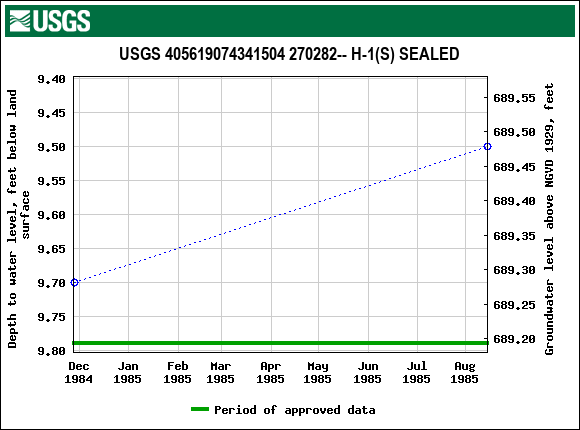 Graph of groundwater level data at USGS 405619074341504 270282-- H-1(S) SEALED