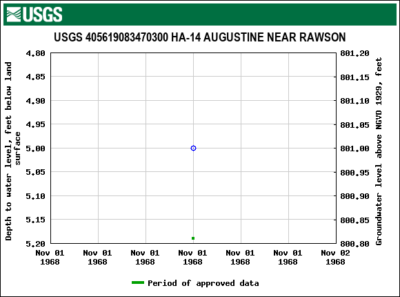 Graph of groundwater level data at USGS 405619083470300 HA-14 AUGUSTINE NEAR RAWSON