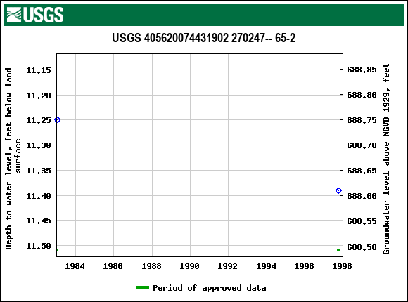 Graph of groundwater level data at USGS 405620074431902 270247-- 65-2