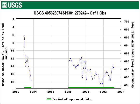 Graph of groundwater level data at USGS 405623074341301 270242-- Caf 1 Obs