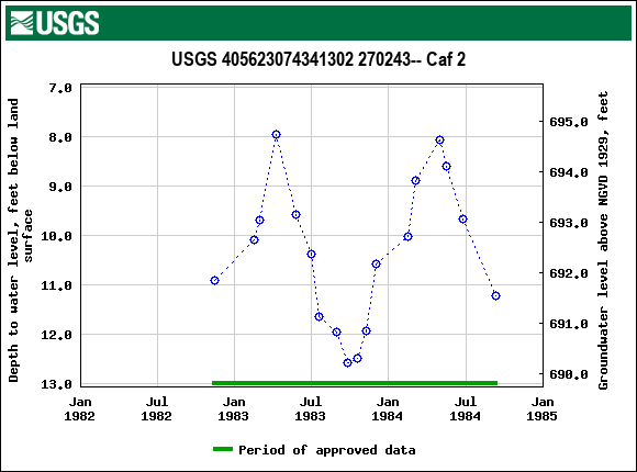 Graph of groundwater level data at USGS 405623074341302 270243-- Caf 2