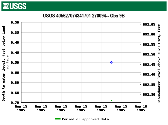 Graph of groundwater level data at USGS 405627074341701 270094-- Obs 9B