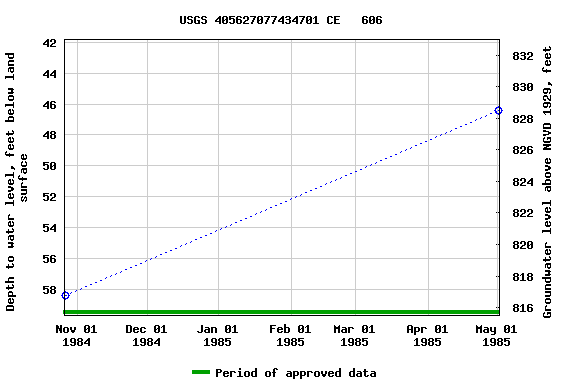 Graph of groundwater level data at USGS 405627077434701 CE   606