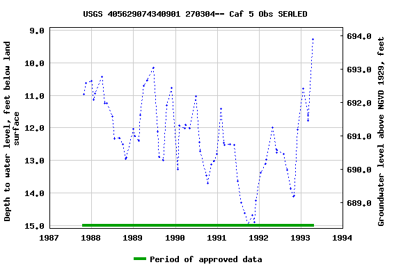 Graph of groundwater level data at USGS 405629074340901 270304-- Caf 5 Obs SEALED