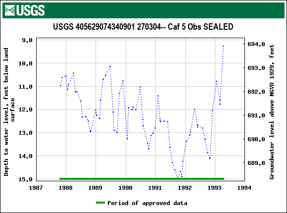 Graph of groundwater level data at USGS 405629074340901 270304-- Caf 5 Obs SEALED