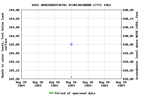Graph of groundwater level data at USGS 405629092242701 071N13W19BBBB 17771 1964