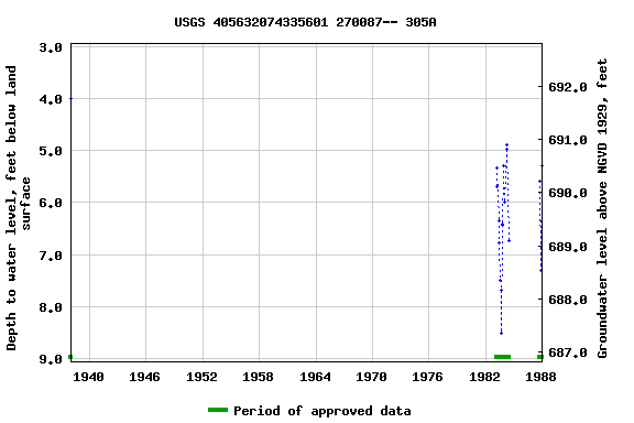 Graph of groundwater level data at USGS 405632074335601 270087-- 305A