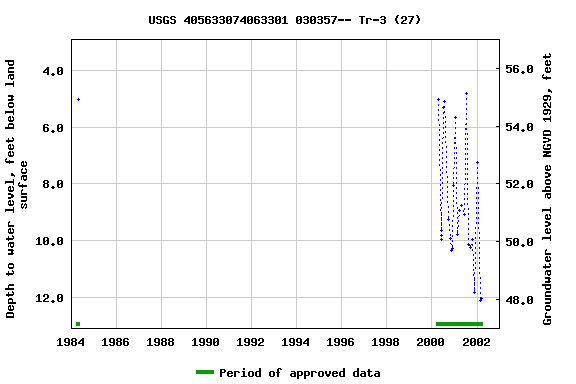 Graph of groundwater level data at USGS 405633074063301 030357-- Tr-3 (27)
