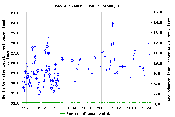 Graph of groundwater level data at USGS 405634072380501 S 51588. 1