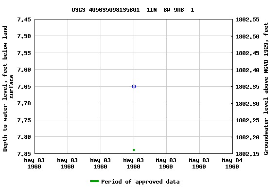 Graph of groundwater level data at USGS 405635098135601  11N  8W 9AB  1